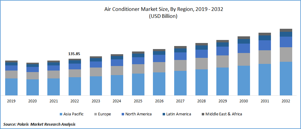 Air Conditioner Market Size